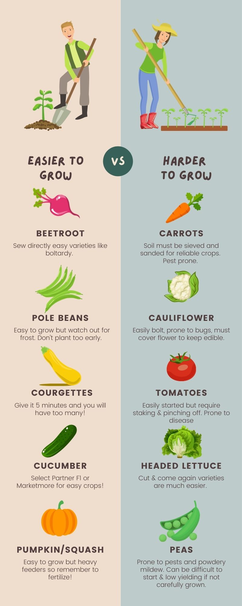 Easier vs harder plants