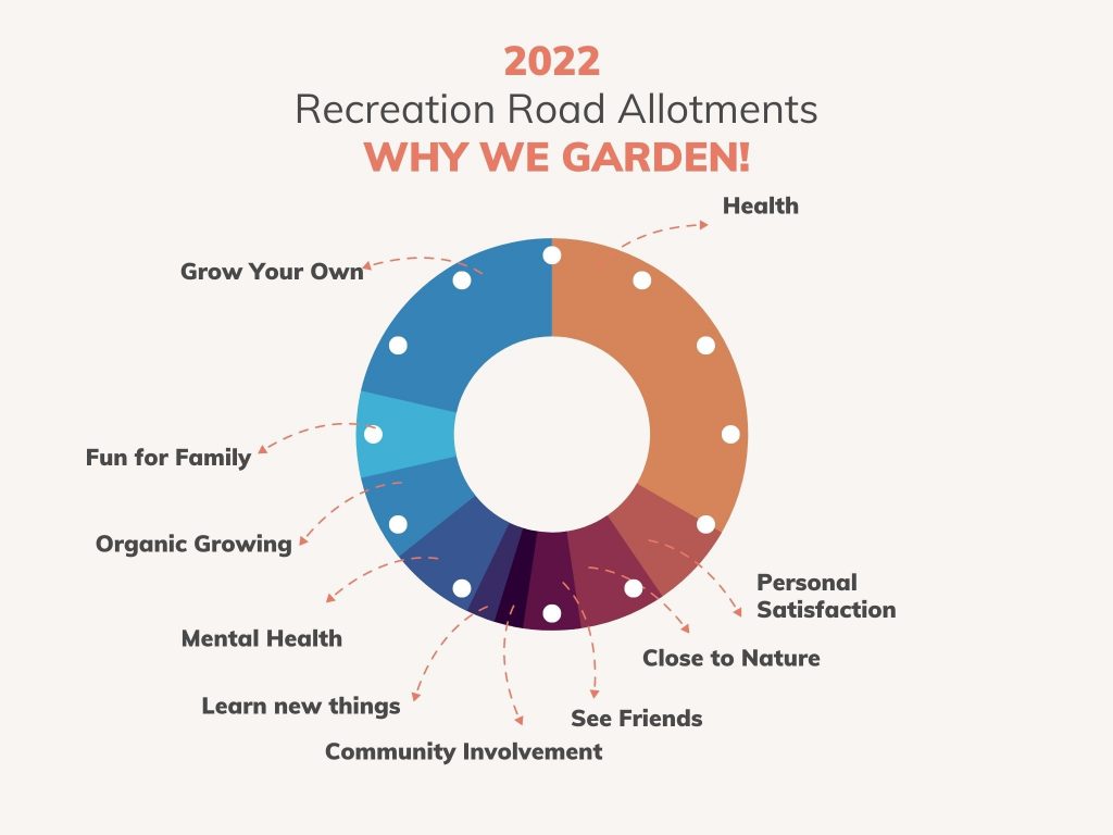 2022 Plotholder Survey Page 2 Why we garden