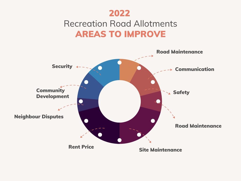 2022 Plotholder Survey Page 3 Improvements