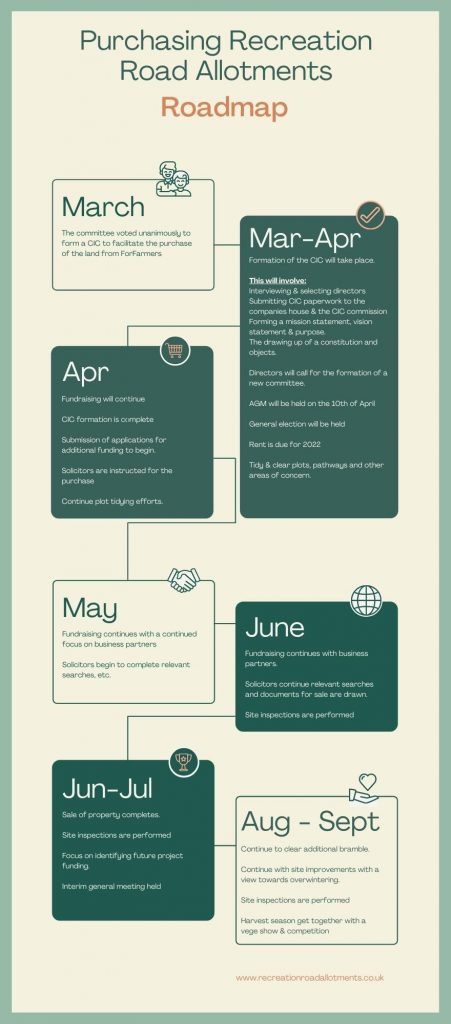 Roadmap for purchase of Recreation Road Allotments