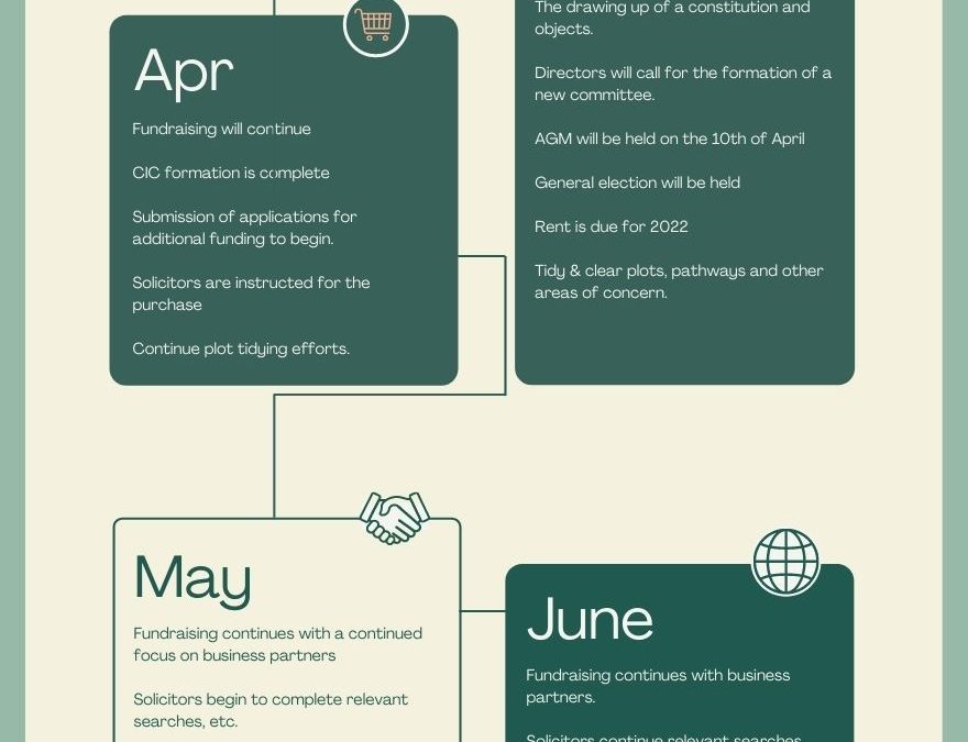 Roadmap to Purchase March 2022